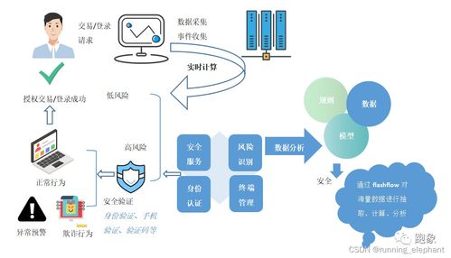 流批一體 實(shí)時數(shù)據(jù)在金融、政務(wù)、智慧城市與制造領(lǐng)域的典型應(yīng)用場景及數(shù)據(jù)處理服務(wù)
